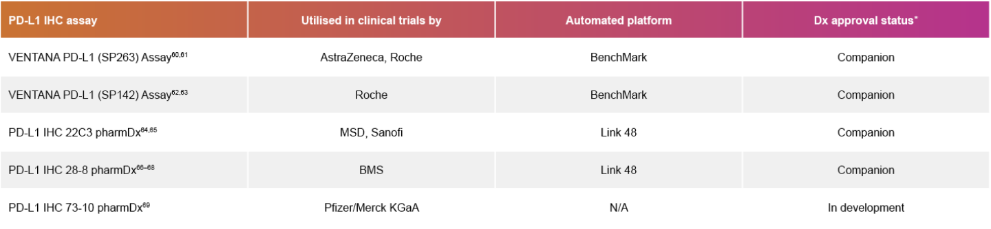Table of specific immunotherapies according to their respective diagnostic labels